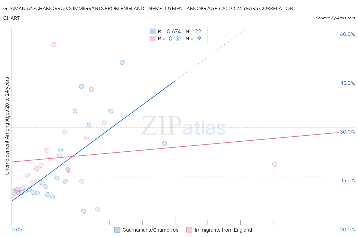 Guamanian/Chamorro vs Immigrants from England Unemployment Among Ages 20 to 24 years