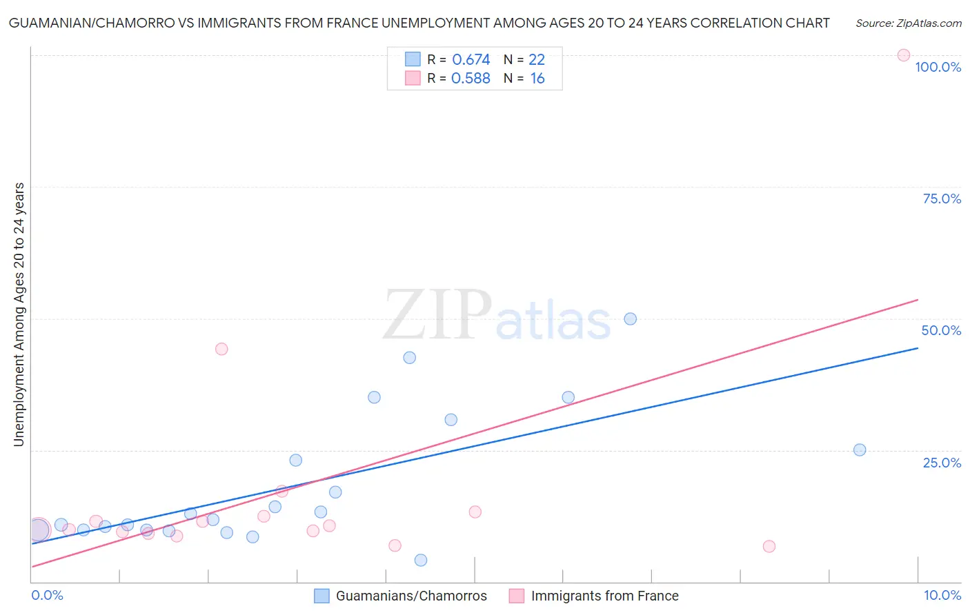 Guamanian/Chamorro vs Immigrants from France Unemployment Among Ages 20 to 24 years