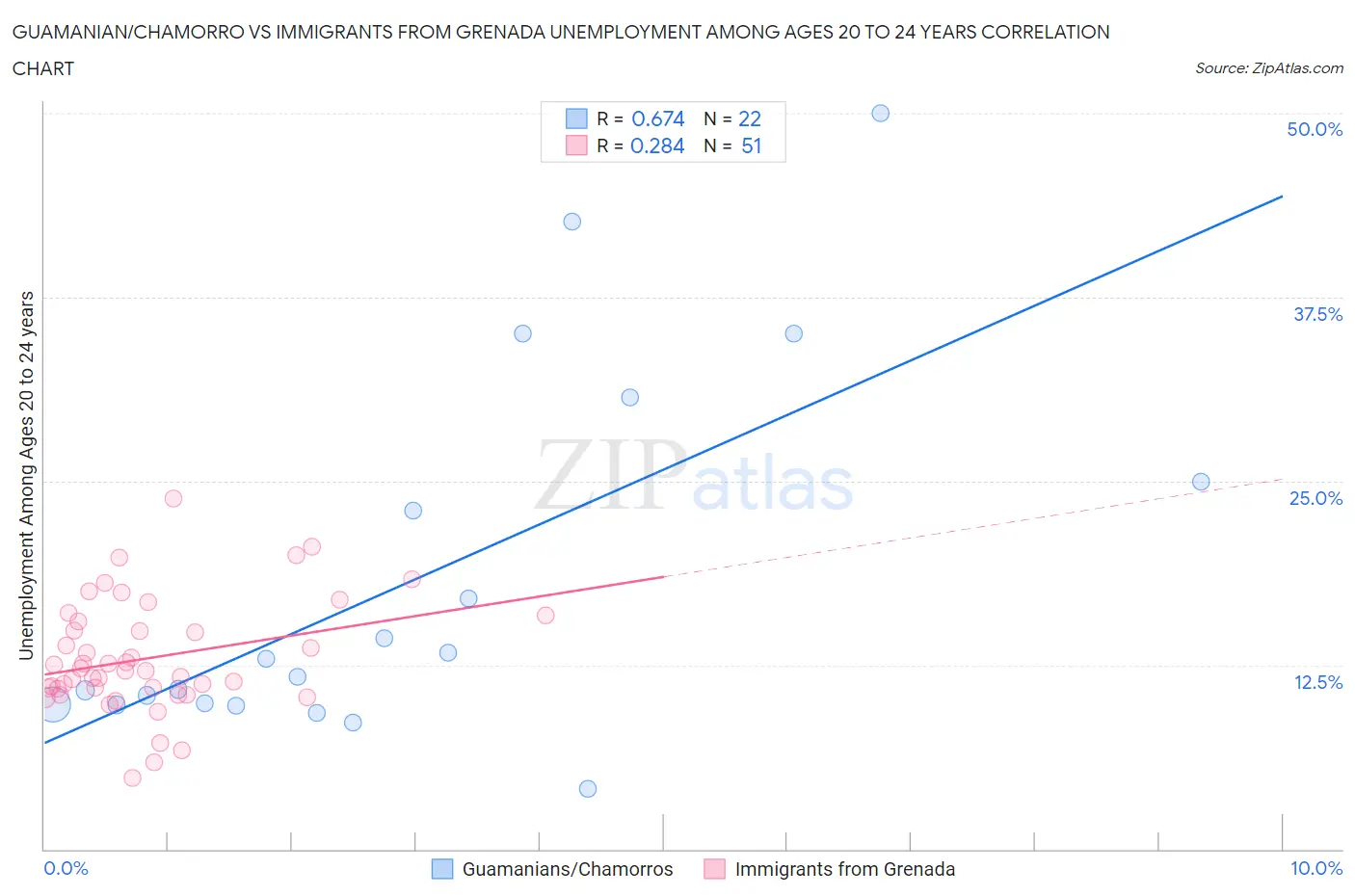 Guamanian/Chamorro vs Immigrants from Grenada Unemployment Among Ages 20 to 24 years