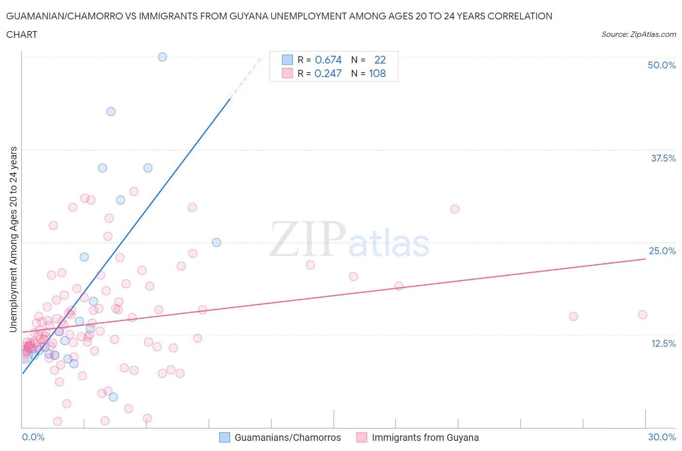 Guamanian/Chamorro vs Immigrants from Guyana Unemployment Among Ages 20 to 24 years