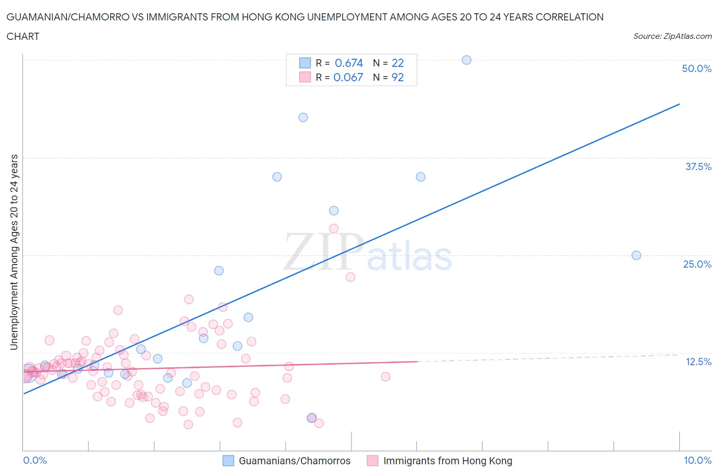 Guamanian/Chamorro vs Immigrants from Hong Kong Unemployment Among Ages 20 to 24 years