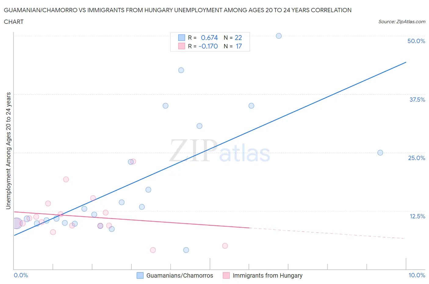 Guamanian/Chamorro vs Immigrants from Hungary Unemployment Among Ages 20 to 24 years