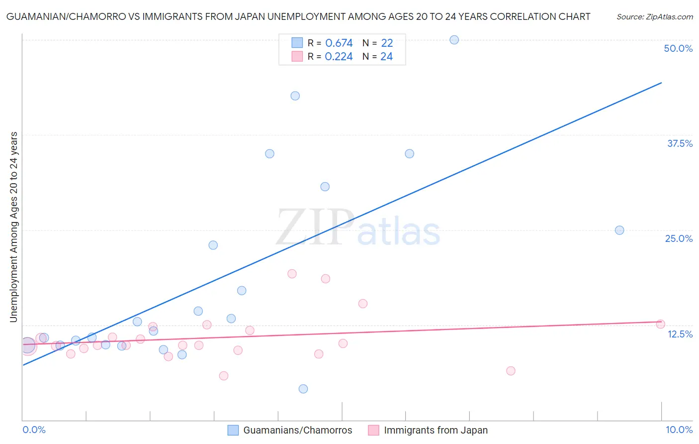 Guamanian/Chamorro vs Immigrants from Japan Unemployment Among Ages 20 to 24 years