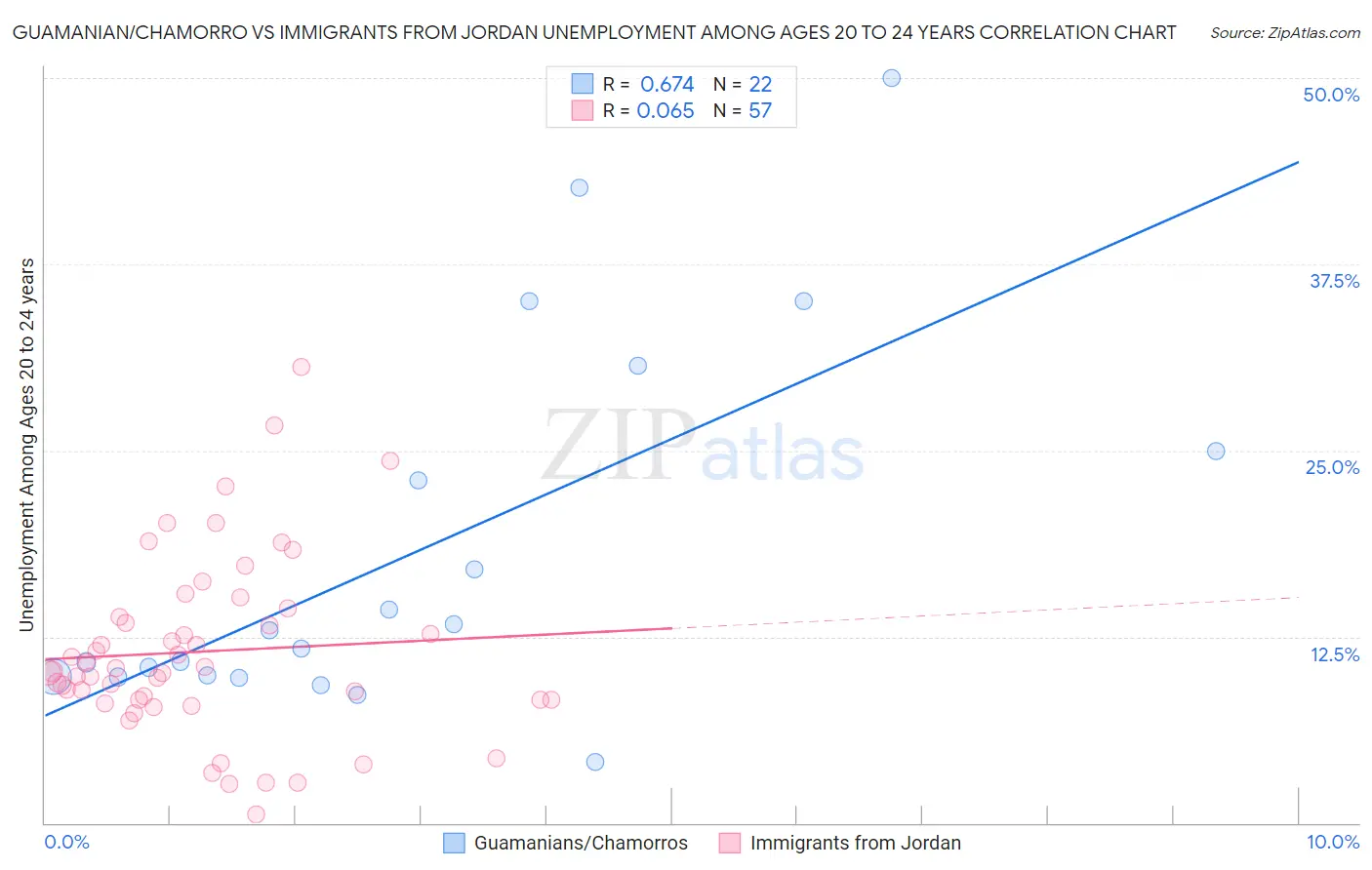 Guamanian/Chamorro vs Immigrants from Jordan Unemployment Among Ages 20 to 24 years