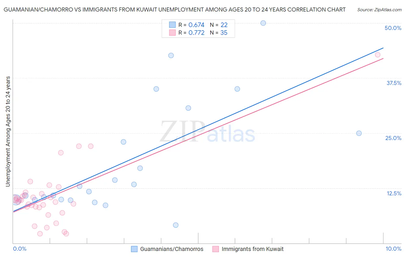 Guamanian/Chamorro vs Immigrants from Kuwait Unemployment Among Ages 20 to 24 years