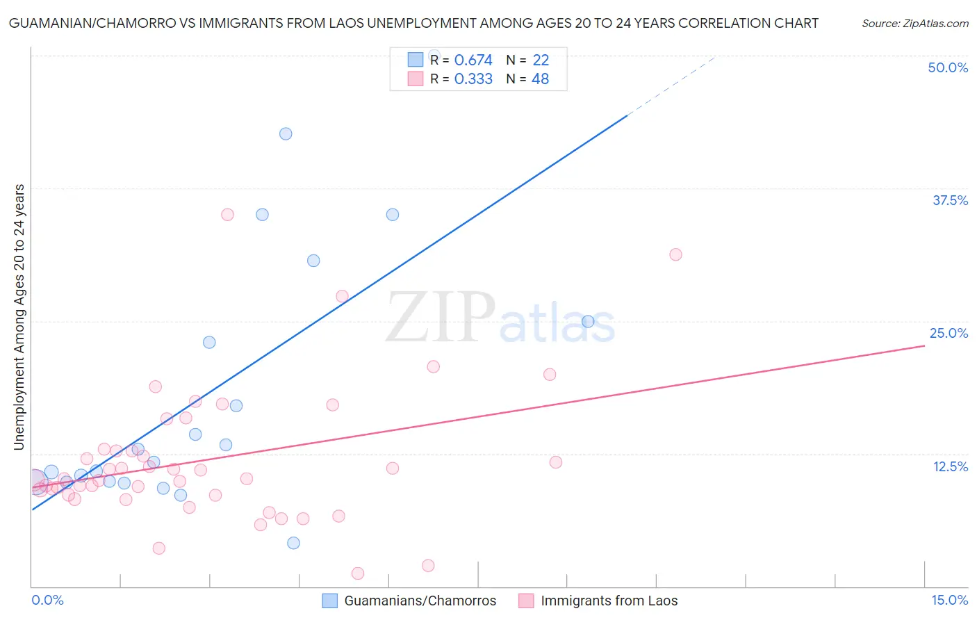 Guamanian/Chamorro vs Immigrants from Laos Unemployment Among Ages 20 to 24 years