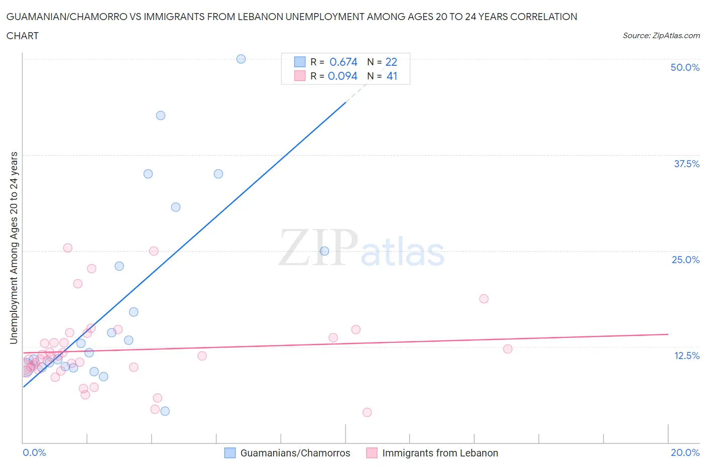 Guamanian/Chamorro vs Immigrants from Lebanon Unemployment Among Ages 20 to 24 years