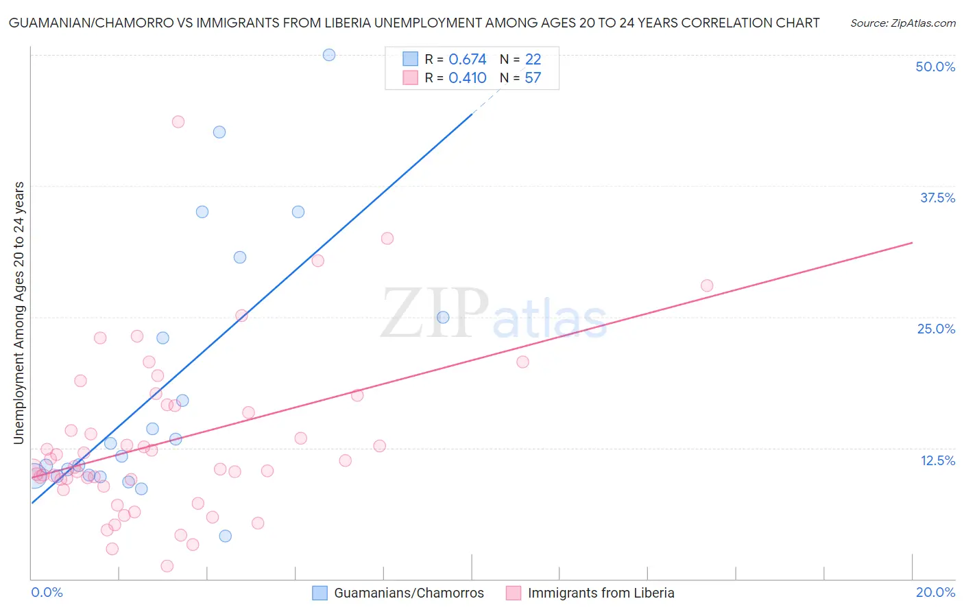 Guamanian/Chamorro vs Immigrants from Liberia Unemployment Among Ages 20 to 24 years