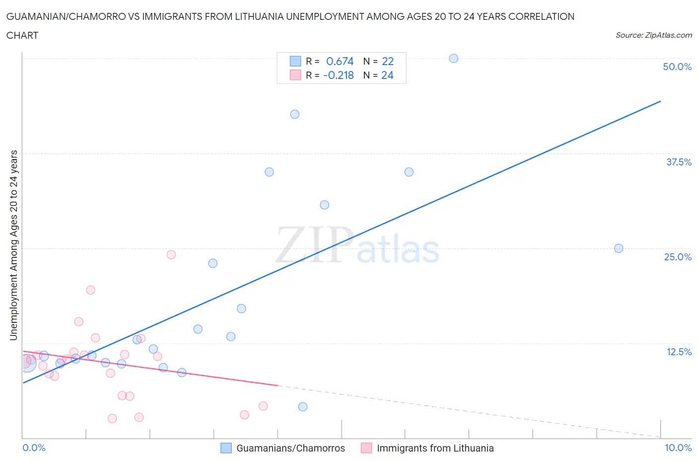 Guamanian/Chamorro vs Immigrants from Lithuania Unemployment Among Ages 20 to 24 years