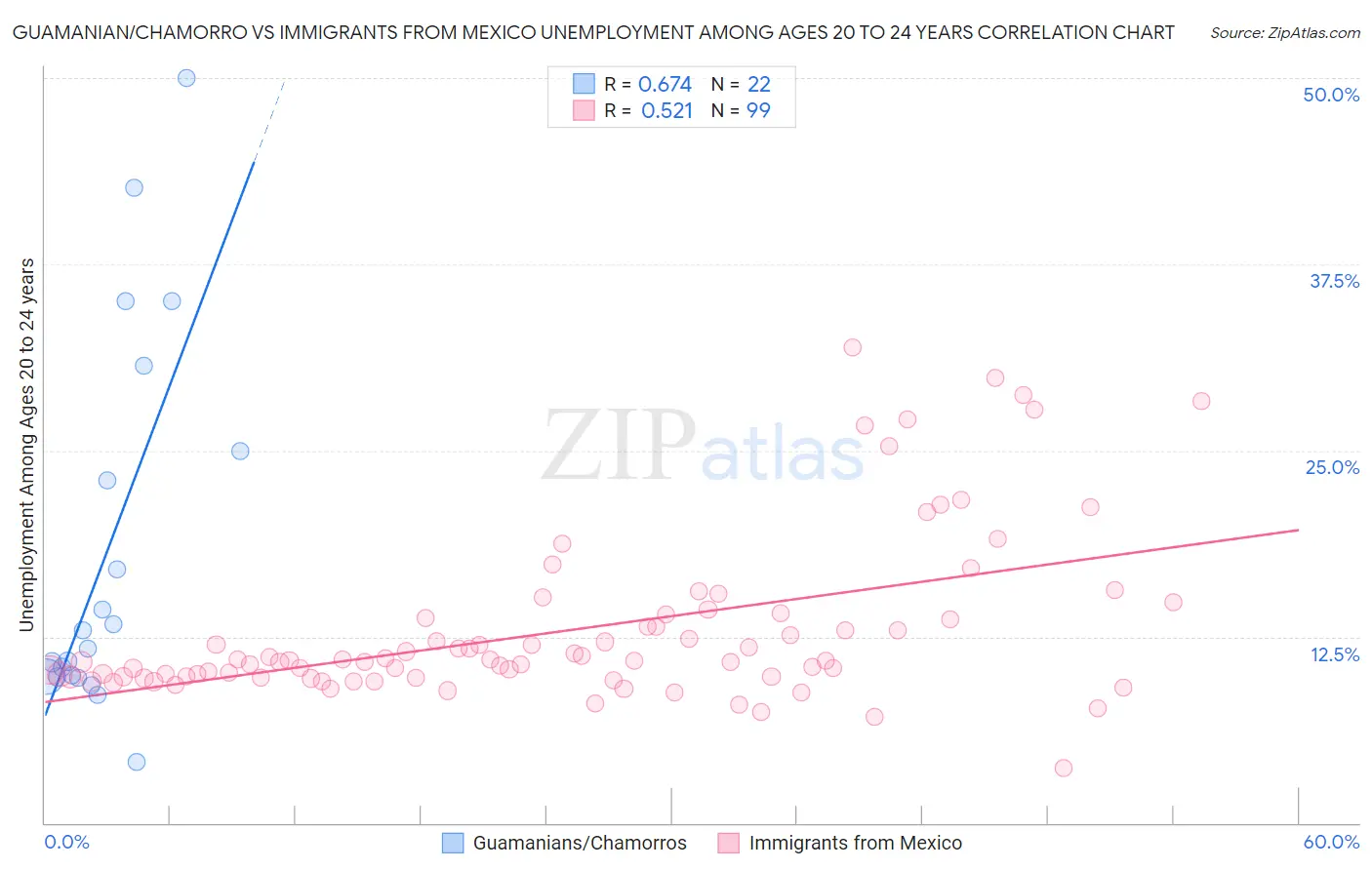 Guamanian/Chamorro vs Immigrants from Mexico Unemployment Among Ages 20 to 24 years