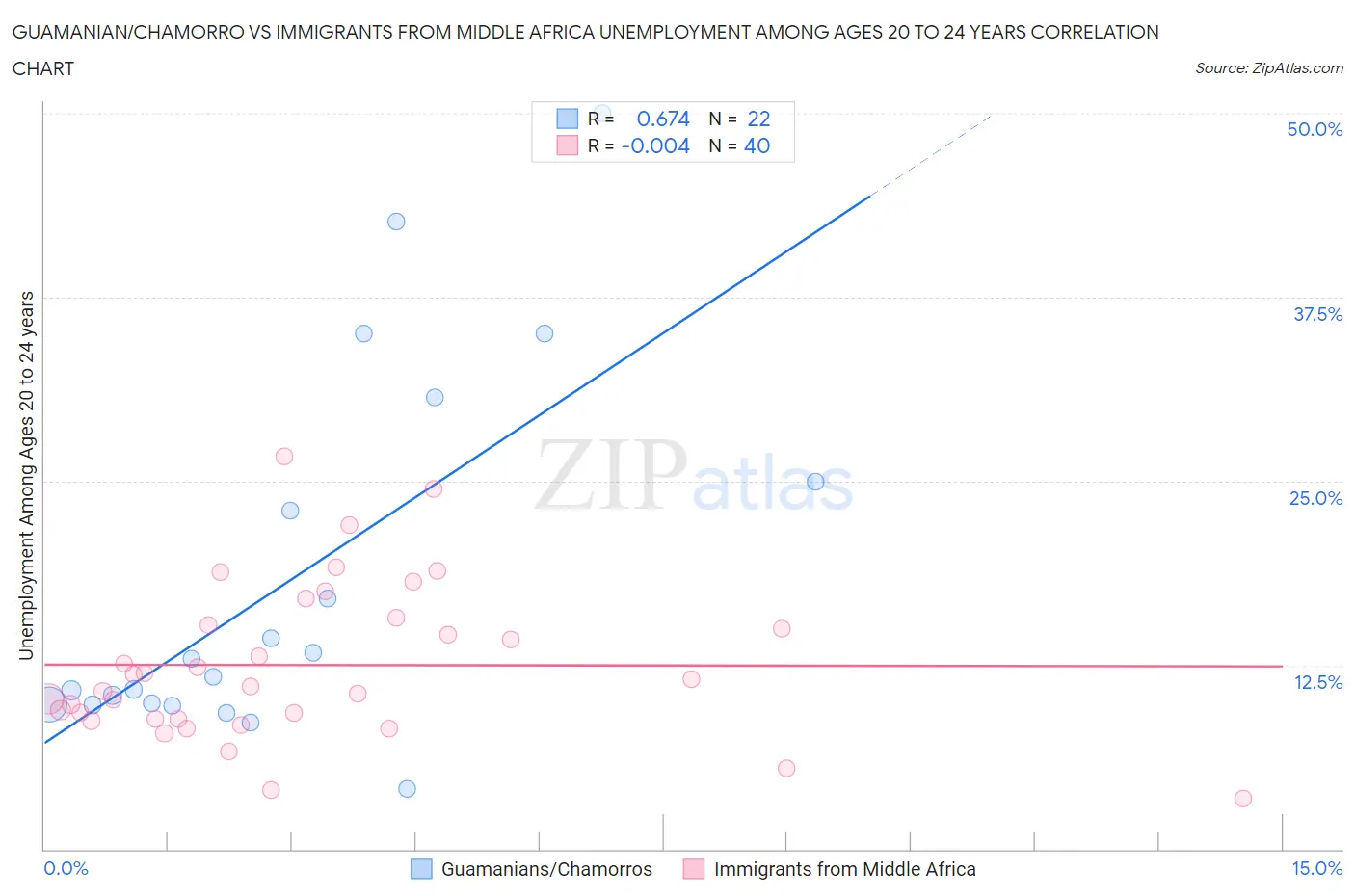 Guamanian/Chamorro vs Immigrants from Middle Africa Unemployment Among Ages 20 to 24 years