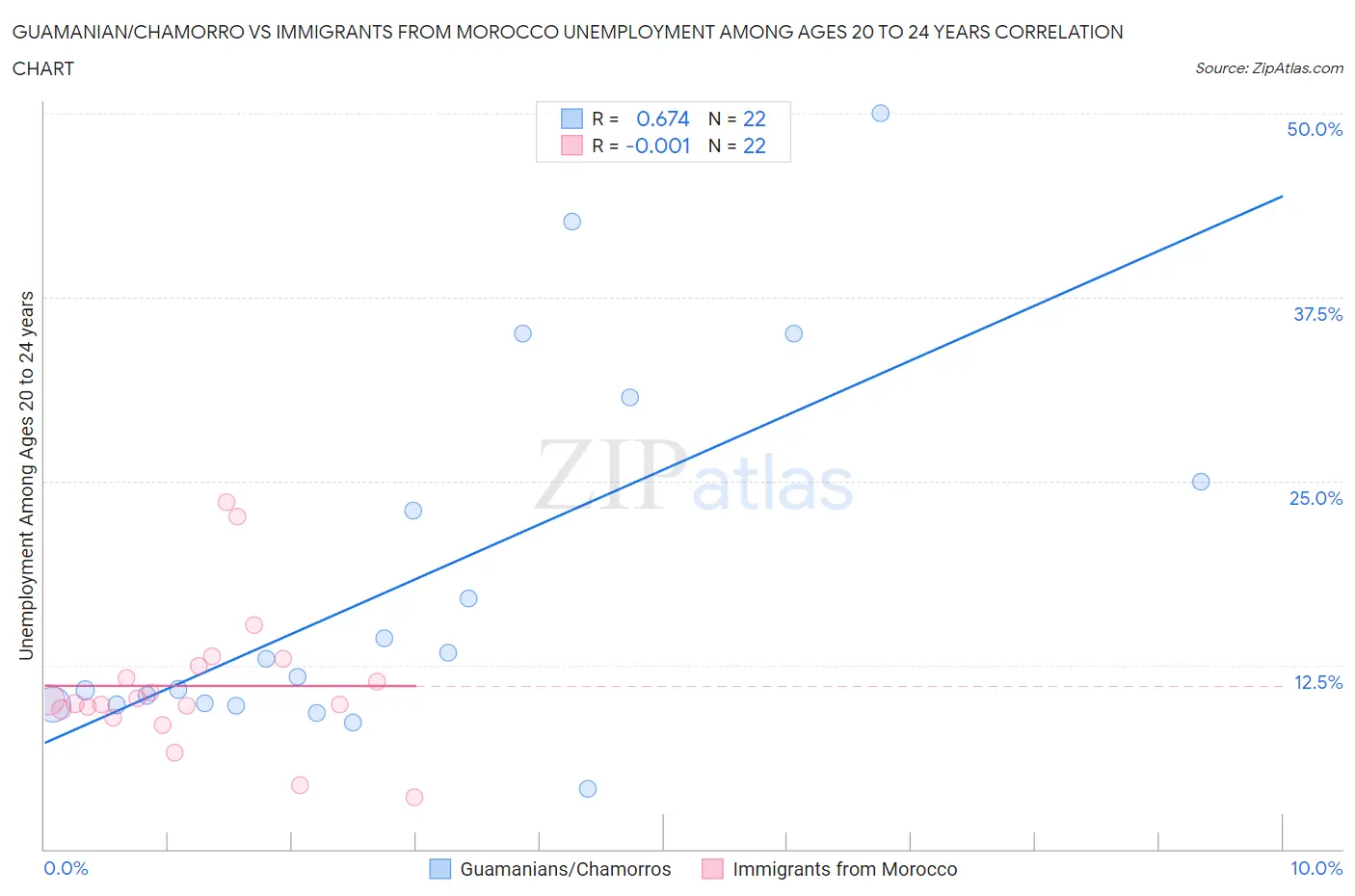 Guamanian/Chamorro vs Immigrants from Morocco Unemployment Among Ages 20 to 24 years