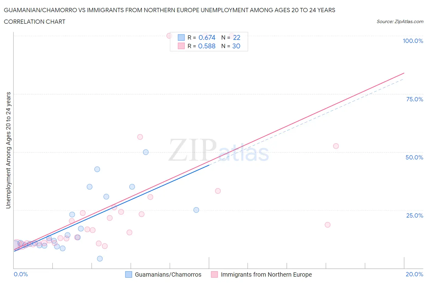 Guamanian/Chamorro vs Immigrants from Northern Europe Unemployment Among Ages 20 to 24 years