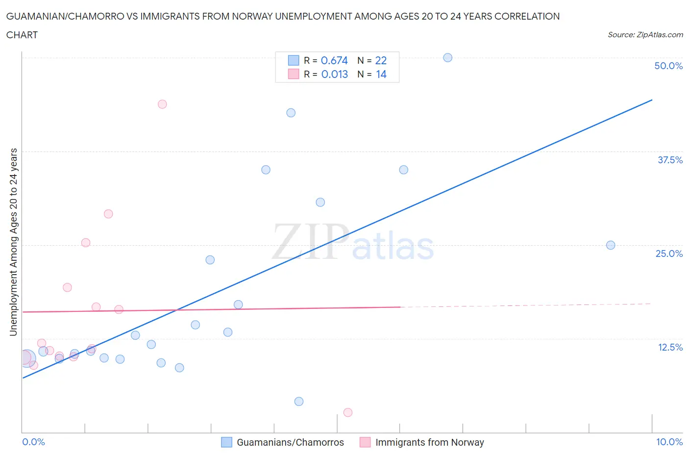 Guamanian/Chamorro vs Immigrants from Norway Unemployment Among Ages 20 to 24 years