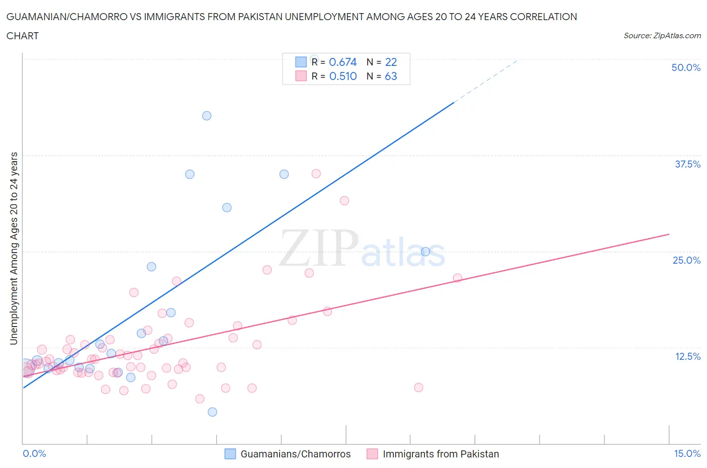 Guamanian/Chamorro vs Immigrants from Pakistan Unemployment Among Ages 20 to 24 years