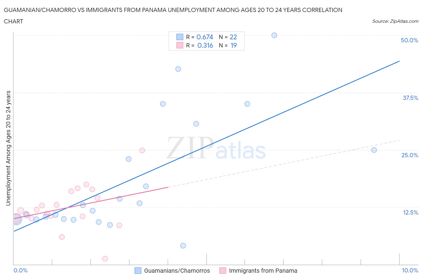 Guamanian/Chamorro vs Immigrants from Panama Unemployment Among Ages 20 to 24 years