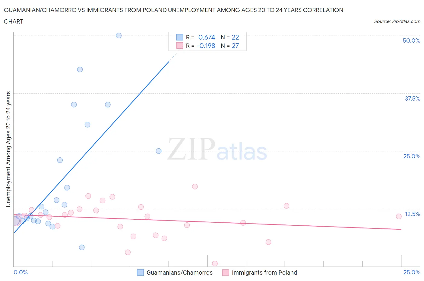 Guamanian/Chamorro vs Immigrants from Poland Unemployment Among Ages 20 to 24 years