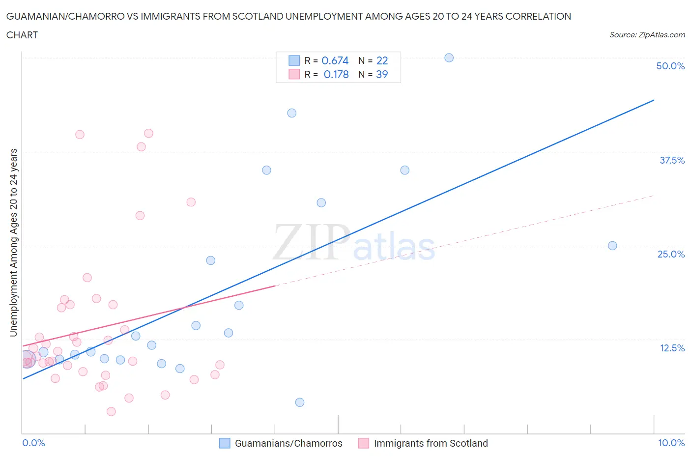 Guamanian/Chamorro vs Immigrants from Scotland Unemployment Among Ages 20 to 24 years