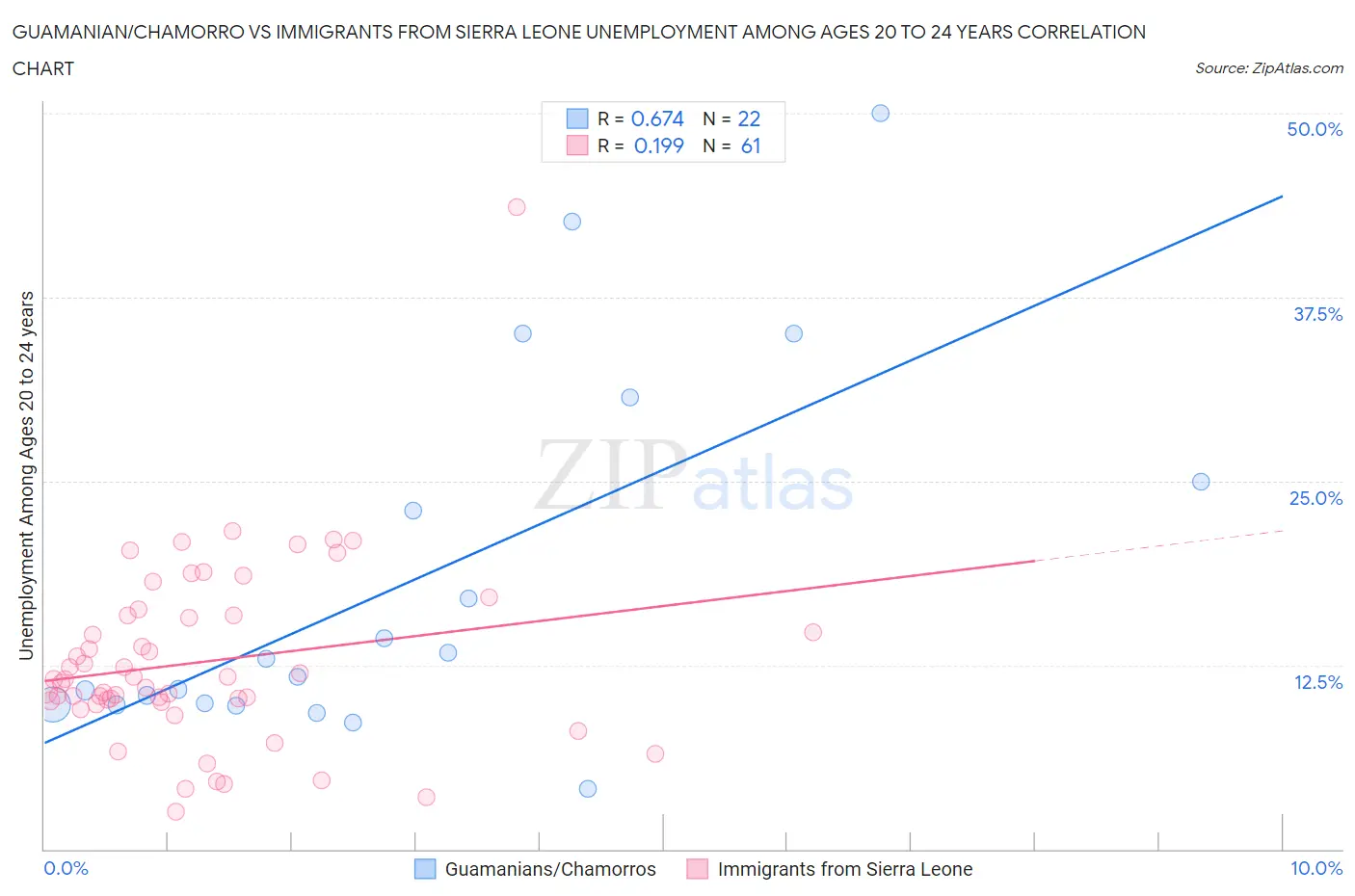 Guamanian/Chamorro vs Immigrants from Sierra Leone Unemployment Among Ages 20 to 24 years