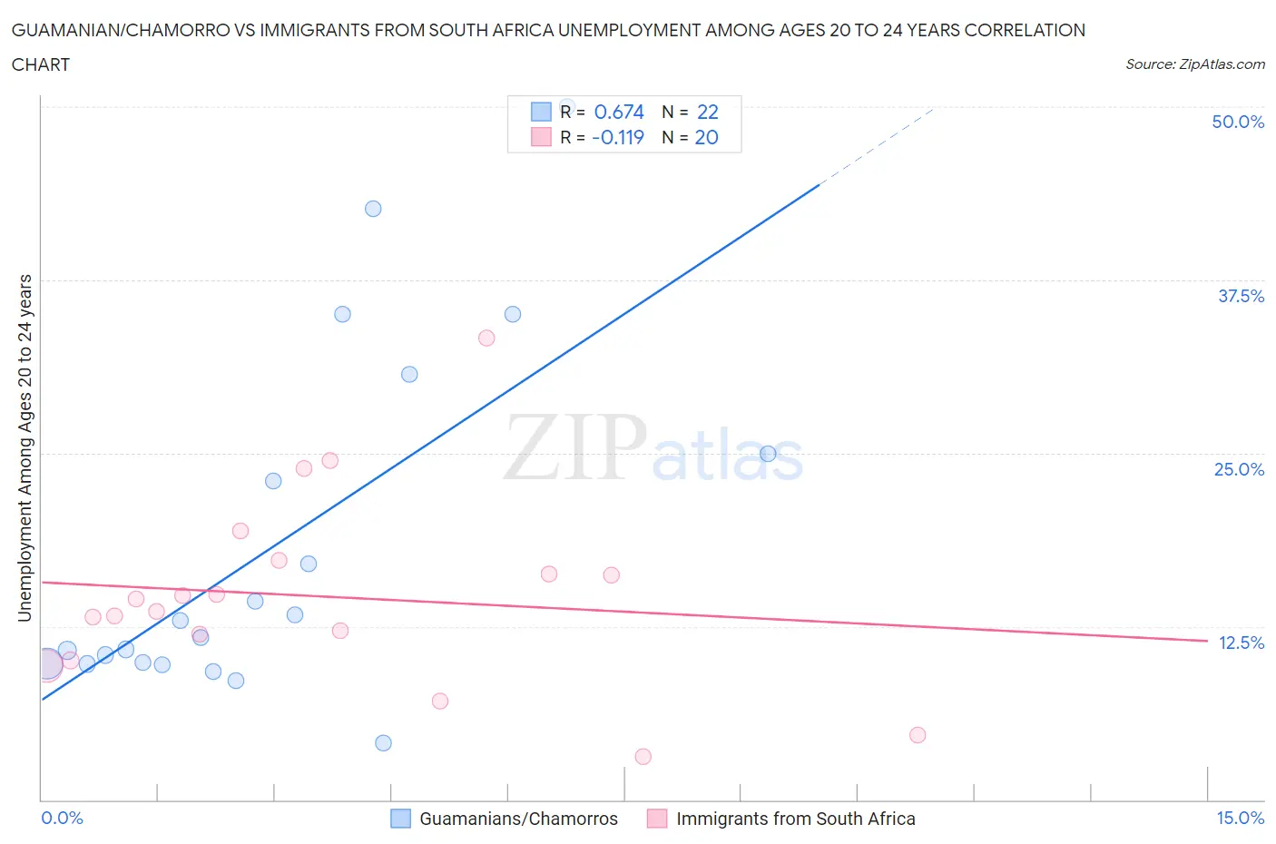 Guamanian/Chamorro vs Immigrants from South Africa Unemployment Among Ages 20 to 24 years