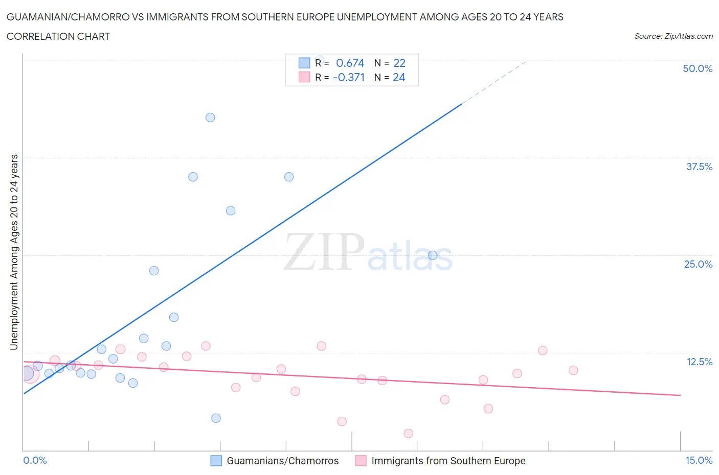 Guamanian/Chamorro vs Immigrants from Southern Europe Unemployment Among Ages 20 to 24 years