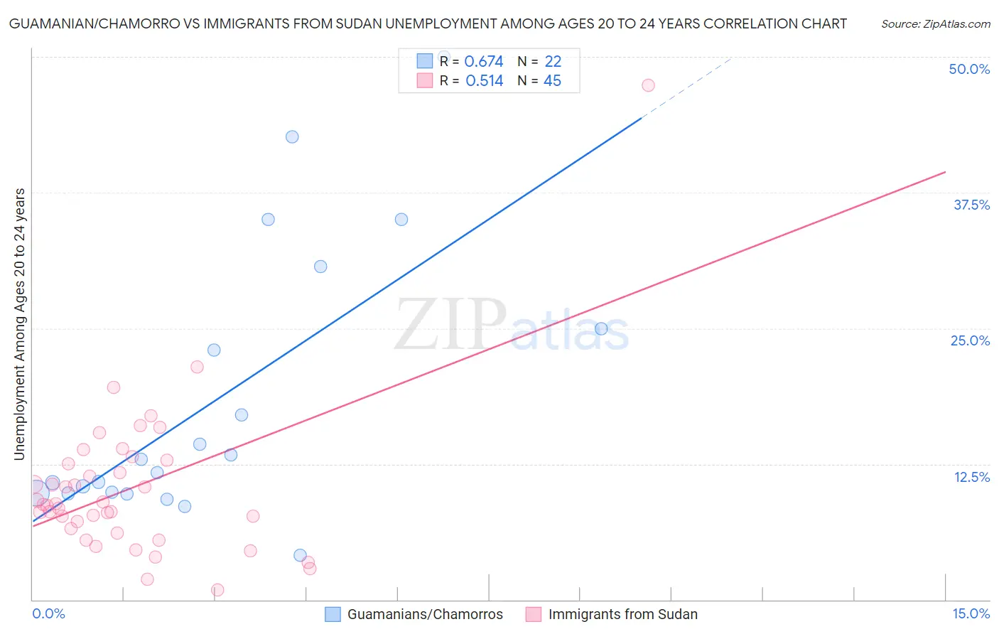 Guamanian/Chamorro vs Immigrants from Sudan Unemployment Among Ages 20 to 24 years