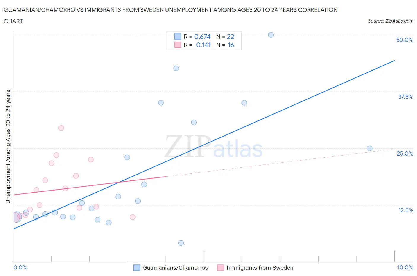 Guamanian/Chamorro vs Immigrants from Sweden Unemployment Among Ages 20 to 24 years