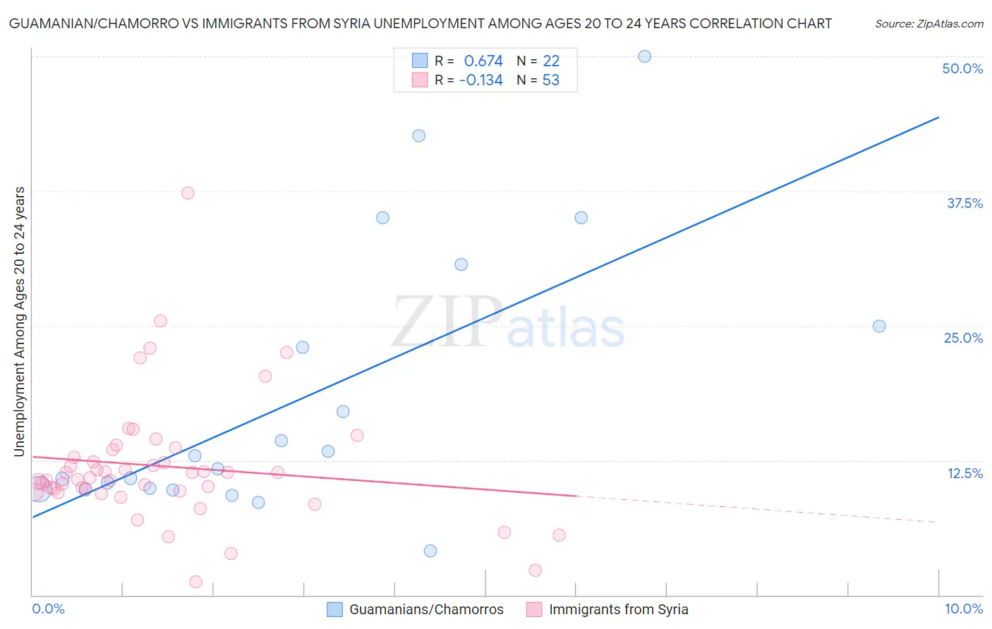 Guamanian/Chamorro vs Immigrants from Syria Unemployment Among Ages 20 to 24 years