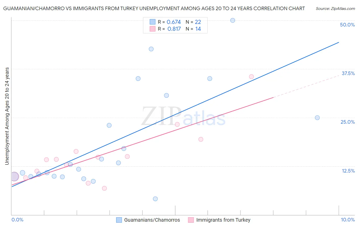 Guamanian/Chamorro vs Immigrants from Turkey Unemployment Among Ages 20 to 24 years