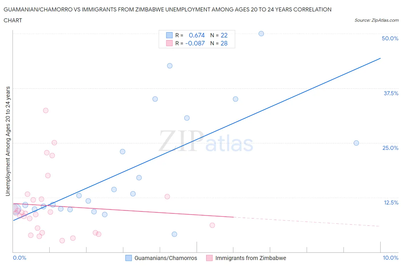 Guamanian/Chamorro vs Immigrants from Zimbabwe Unemployment Among Ages 20 to 24 years