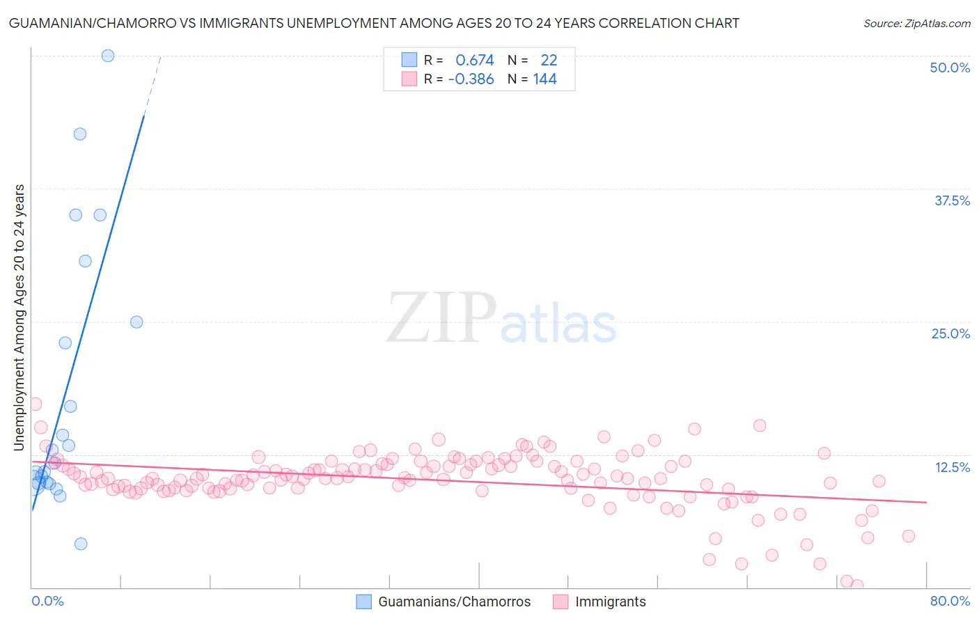 Guamanian/Chamorro vs Immigrants Unemployment Among Ages 20 to 24 years