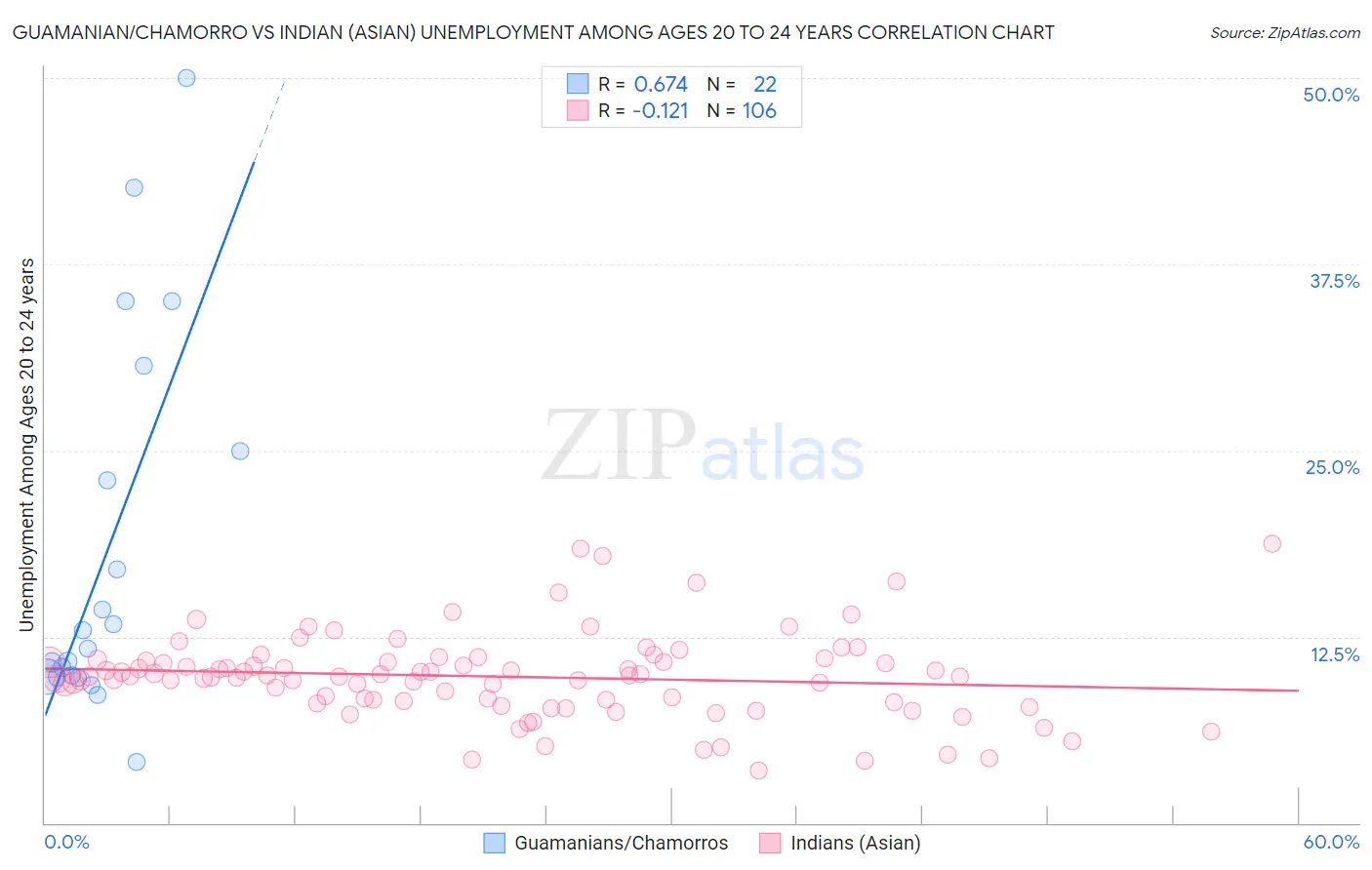 Guamanian/Chamorro vs Indian (Asian) Unemployment Among Ages 20 to 24 years