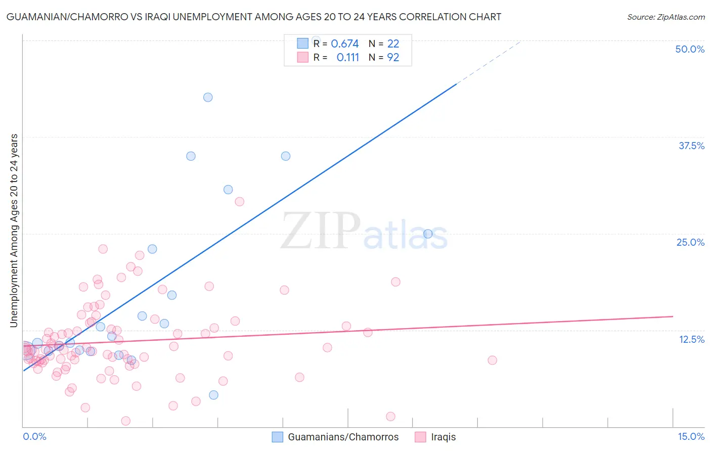 Guamanian/Chamorro vs Iraqi Unemployment Among Ages 20 to 24 years