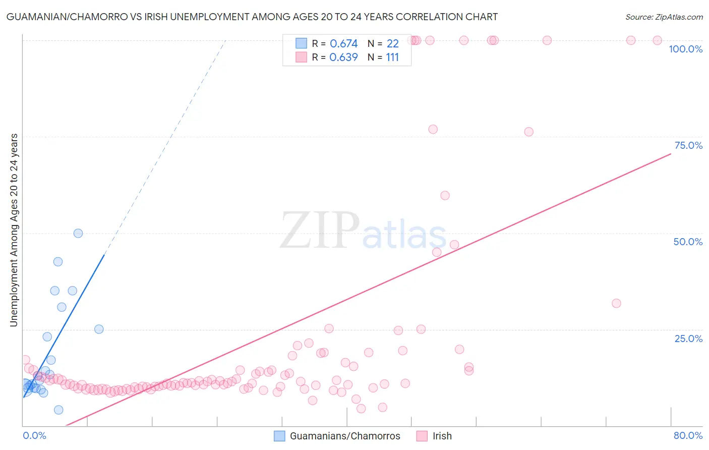 Guamanian/Chamorro vs Irish Unemployment Among Ages 20 to 24 years