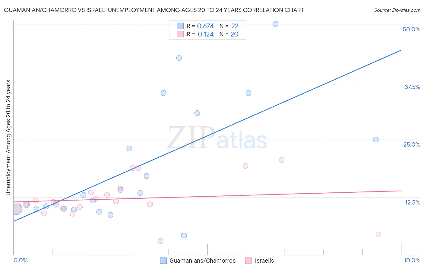 Guamanian/Chamorro vs Israeli Unemployment Among Ages 20 to 24 years