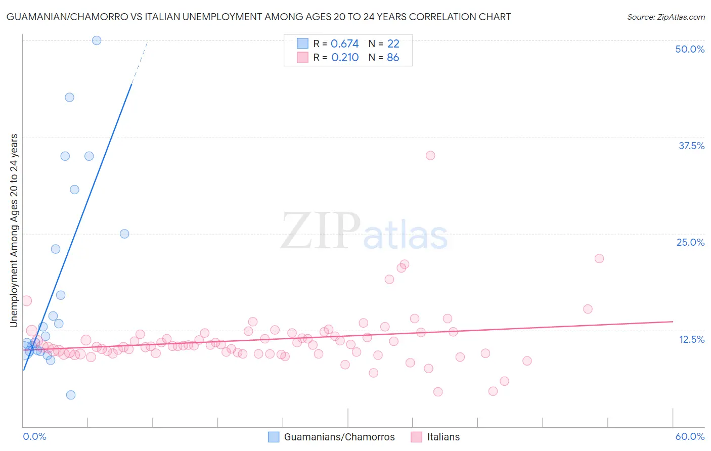 Guamanian/Chamorro vs Italian Unemployment Among Ages 20 to 24 years