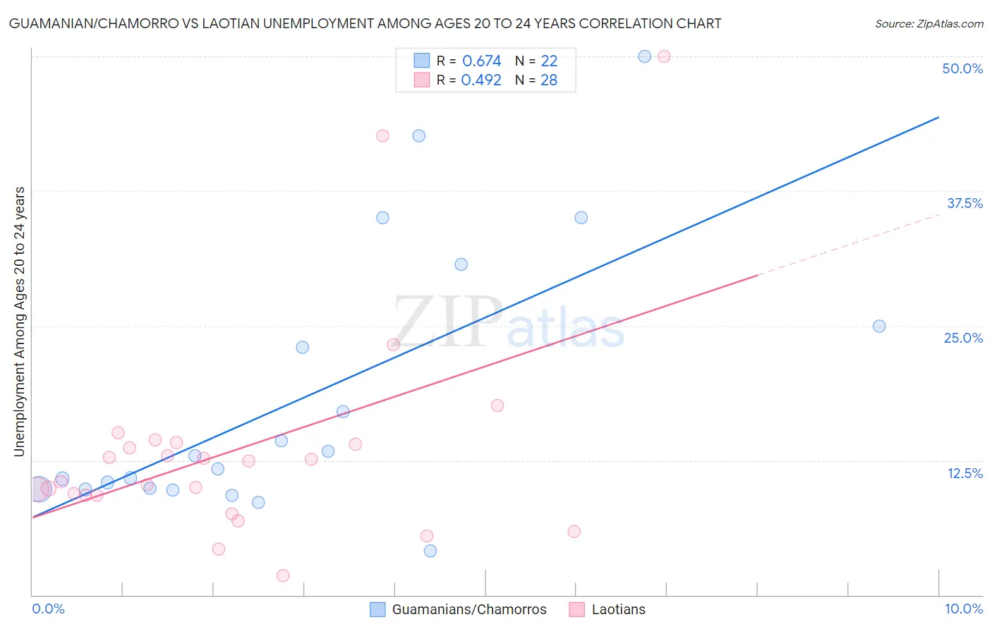 Guamanian/Chamorro vs Laotian Unemployment Among Ages 20 to 24 years