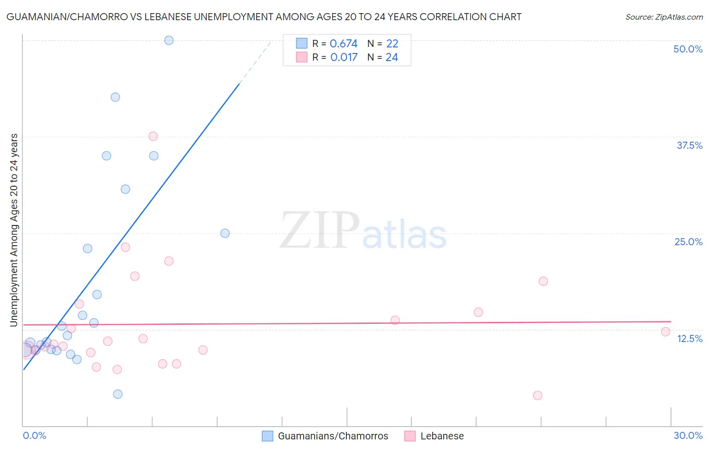 Guamanian/Chamorro vs Lebanese Unemployment Among Ages 20 to 24 years