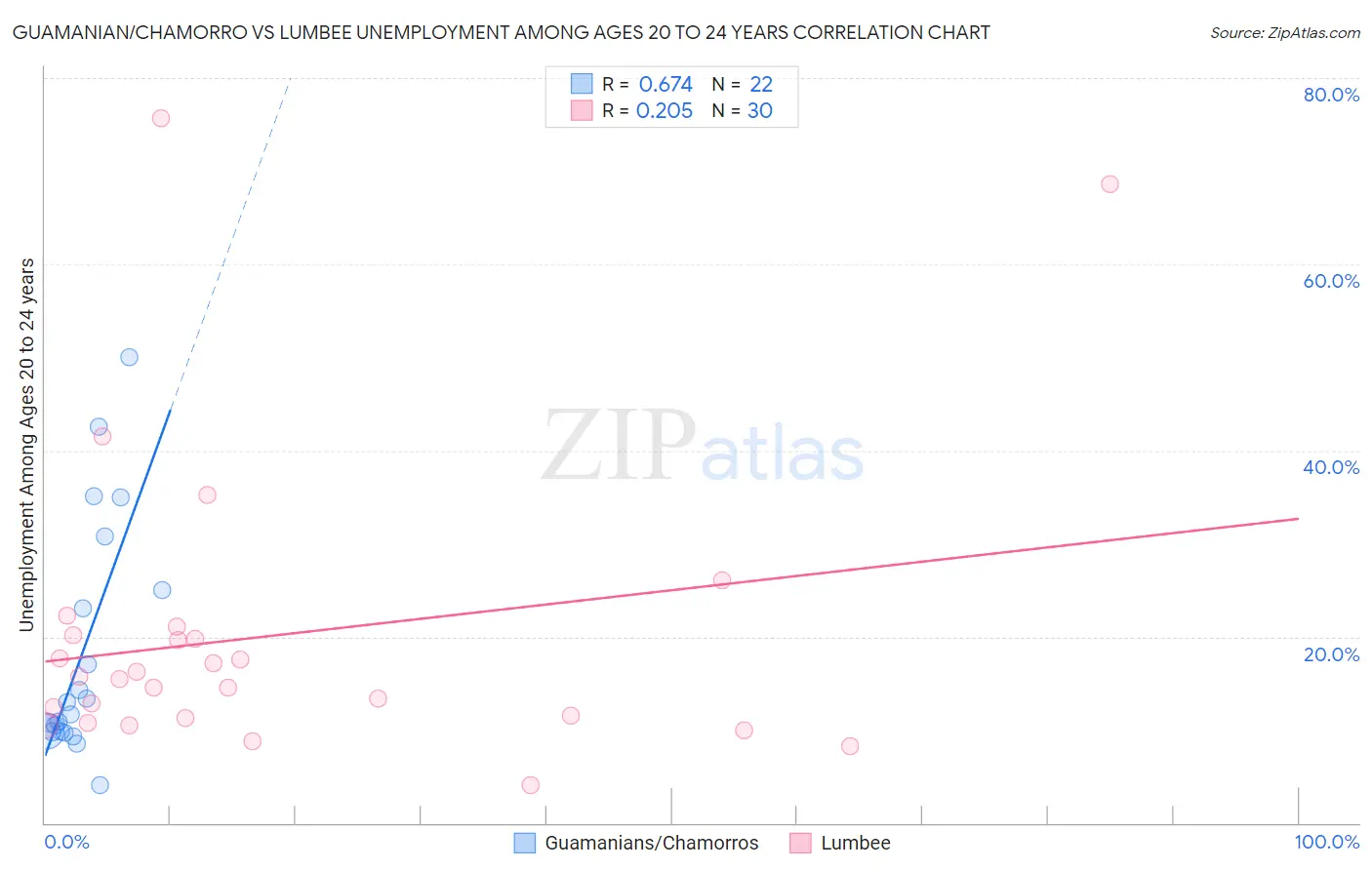 Guamanian/Chamorro vs Lumbee Unemployment Among Ages 20 to 24 years