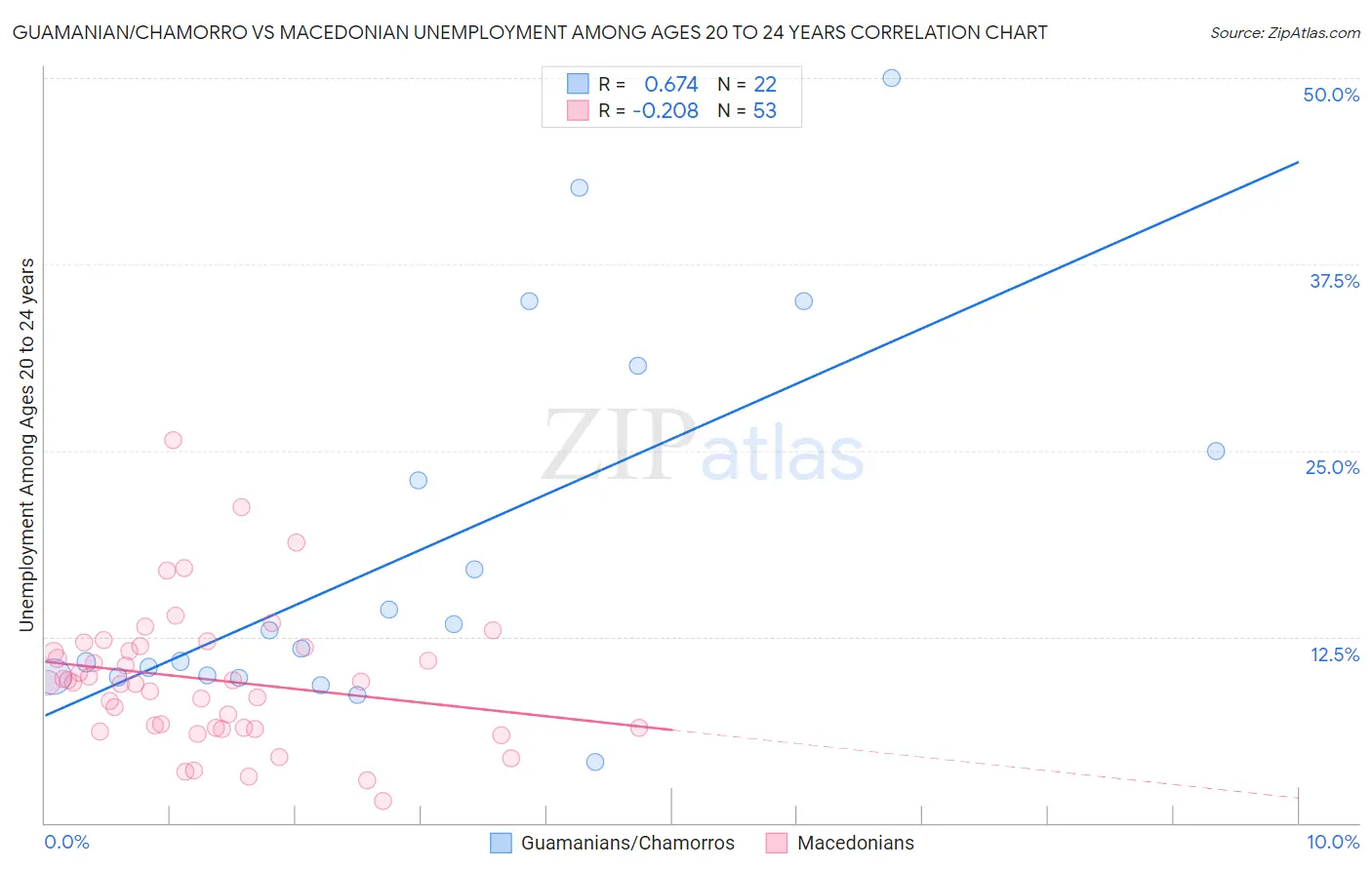 Guamanian/Chamorro vs Macedonian Unemployment Among Ages 20 to 24 years