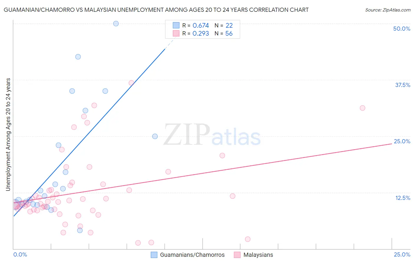 Guamanian/Chamorro vs Malaysian Unemployment Among Ages 20 to 24 years