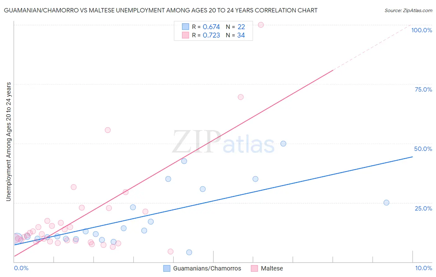 Guamanian/Chamorro vs Maltese Unemployment Among Ages 20 to 24 years