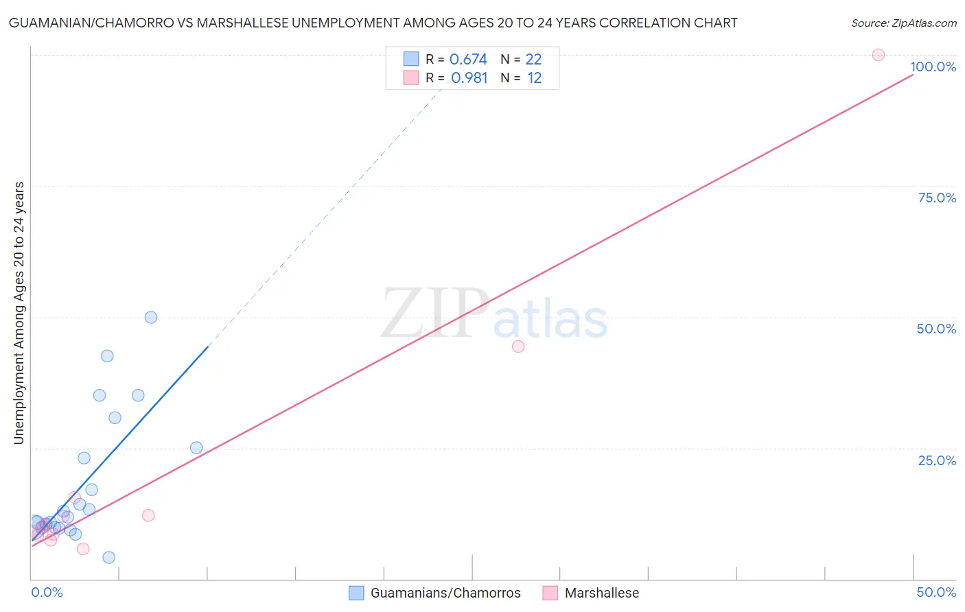 Guamanian/Chamorro vs Marshallese Unemployment Among Ages 20 to 24 years