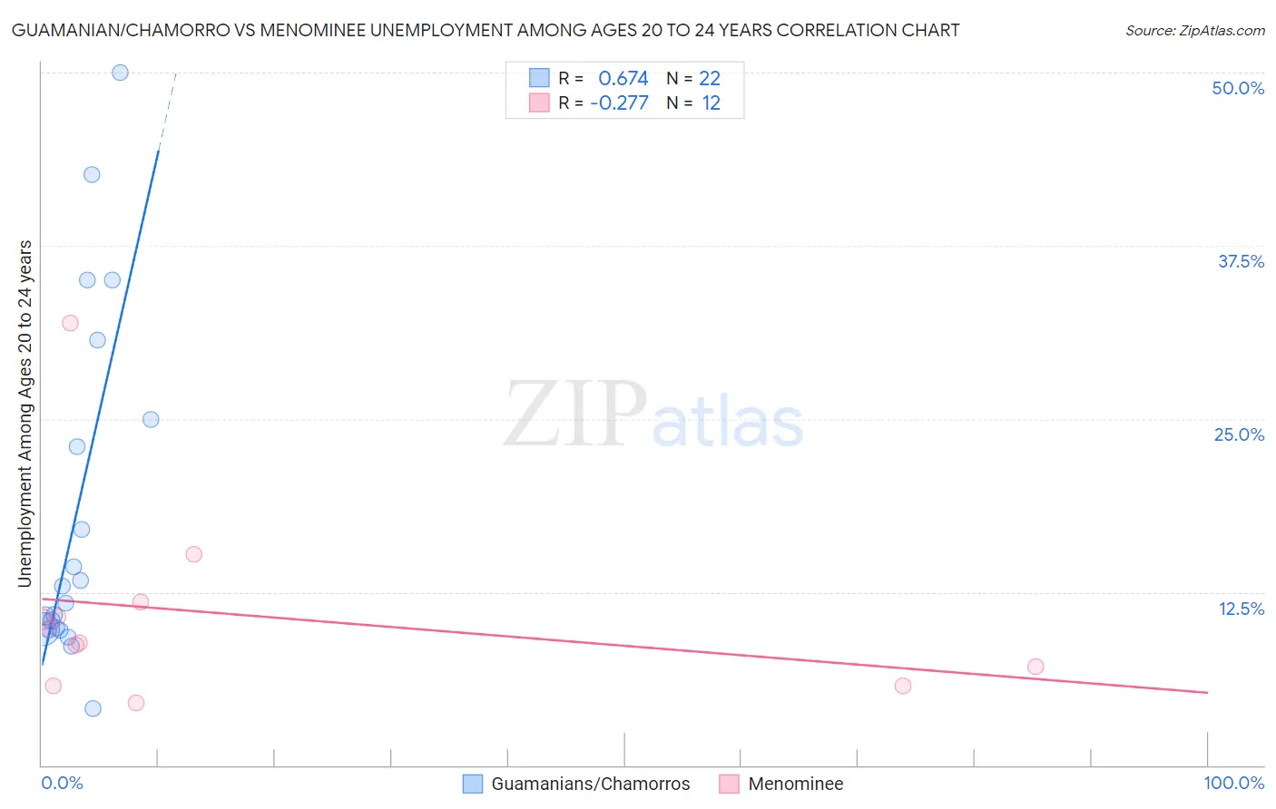 Guamanian/Chamorro vs Menominee Unemployment Among Ages 20 to 24 years