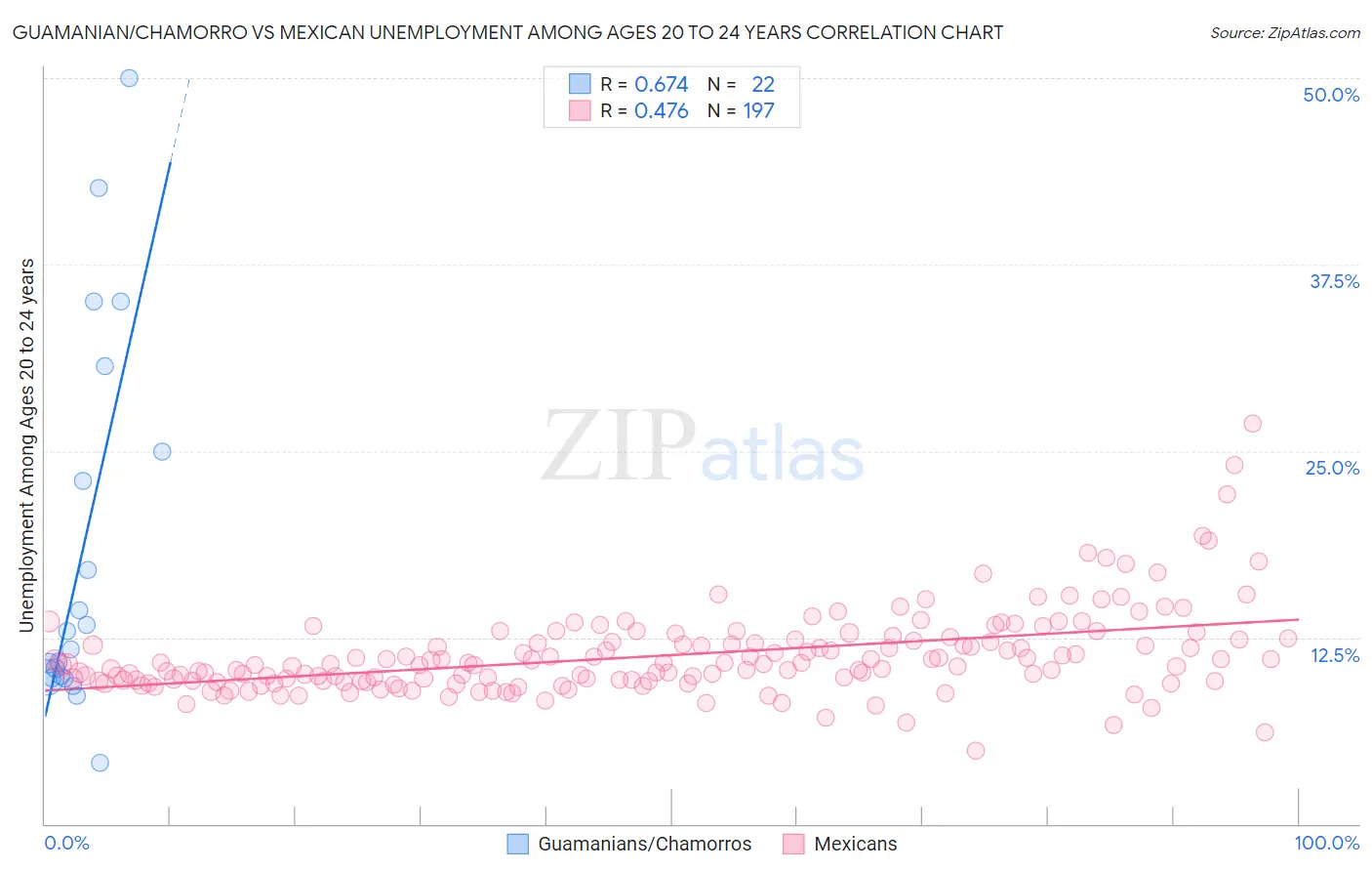 Guamanian/Chamorro vs Mexican Unemployment Among Ages 20 to 24 years