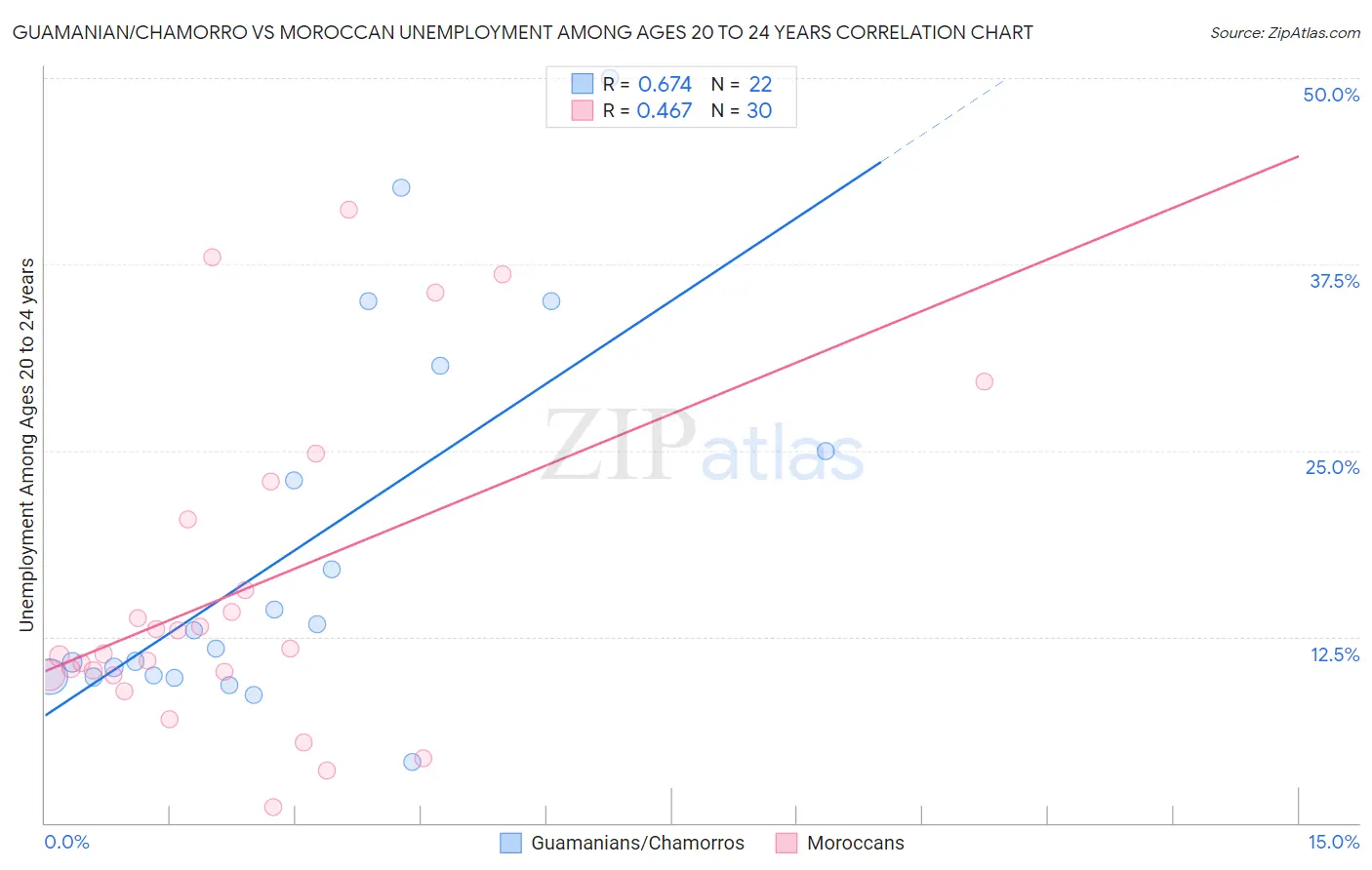 Guamanian/Chamorro vs Moroccan Unemployment Among Ages 20 to 24 years