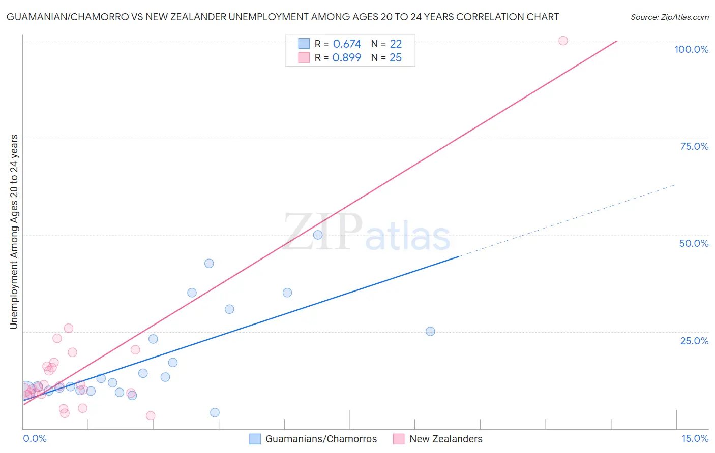 Guamanian/Chamorro vs New Zealander Unemployment Among Ages 20 to 24 years