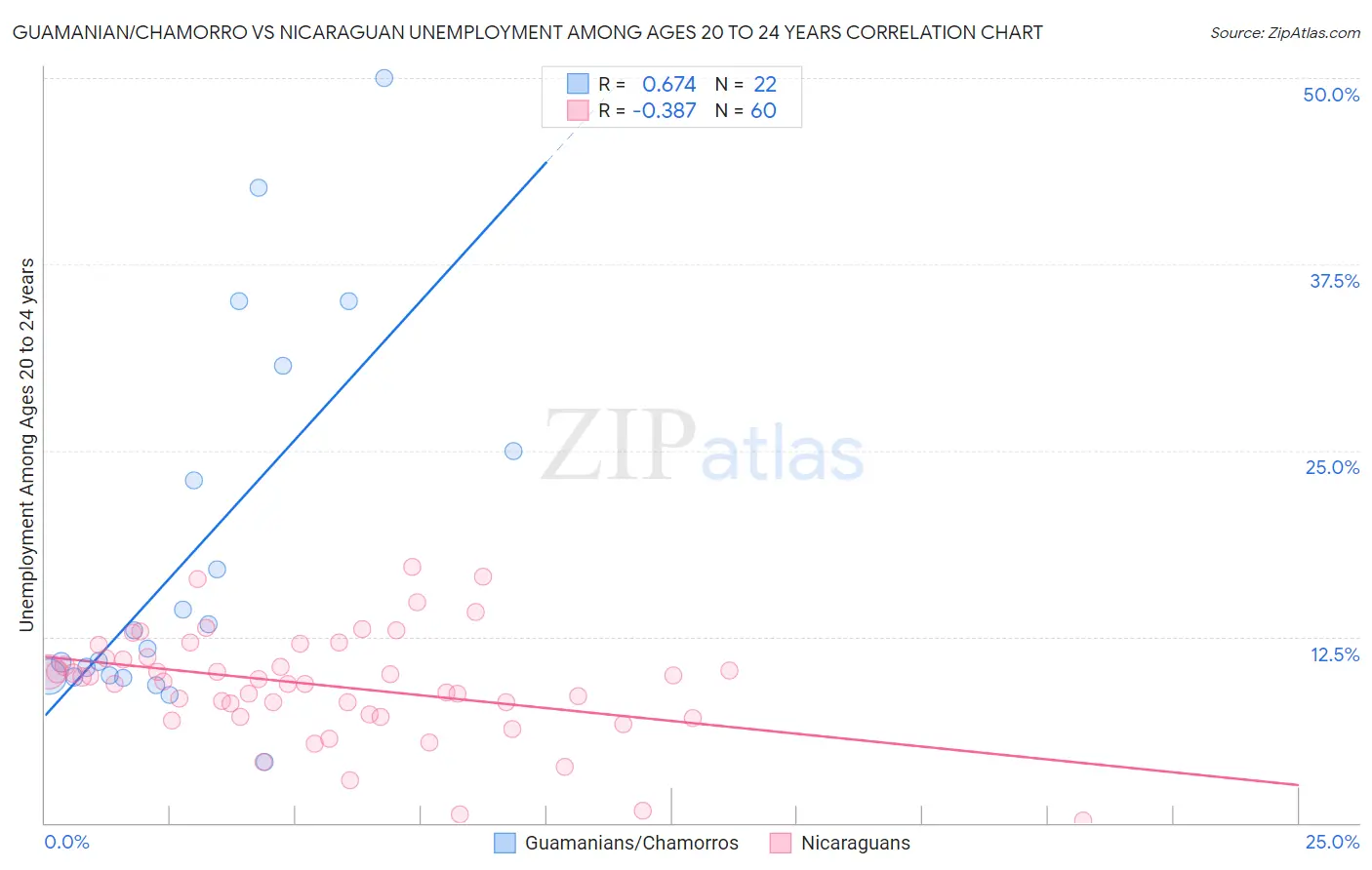 Guamanian/Chamorro vs Nicaraguan Unemployment Among Ages 20 to 24 years