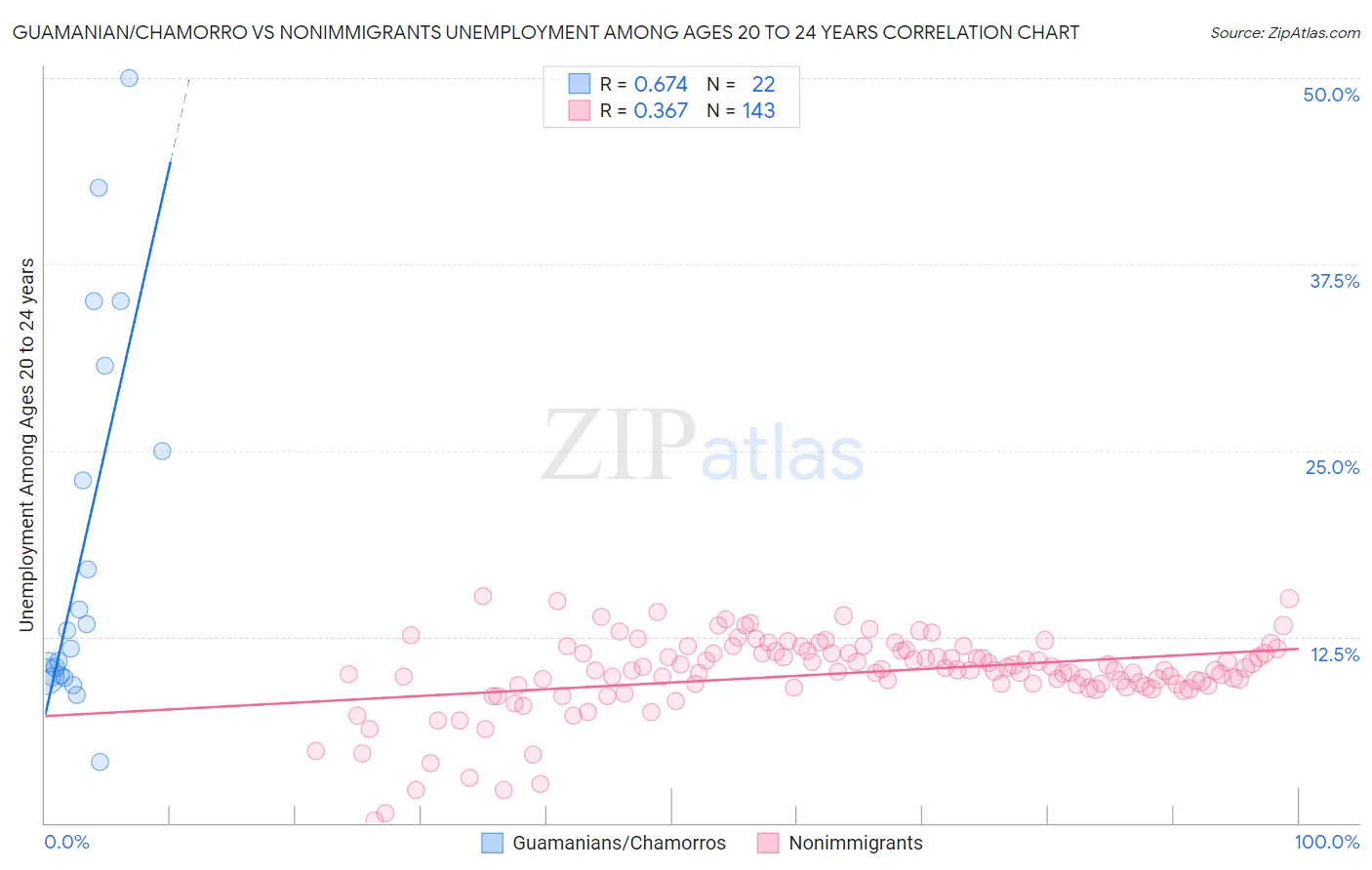 Guamanian/Chamorro vs Nonimmigrants Unemployment Among Ages 20 to 24 years