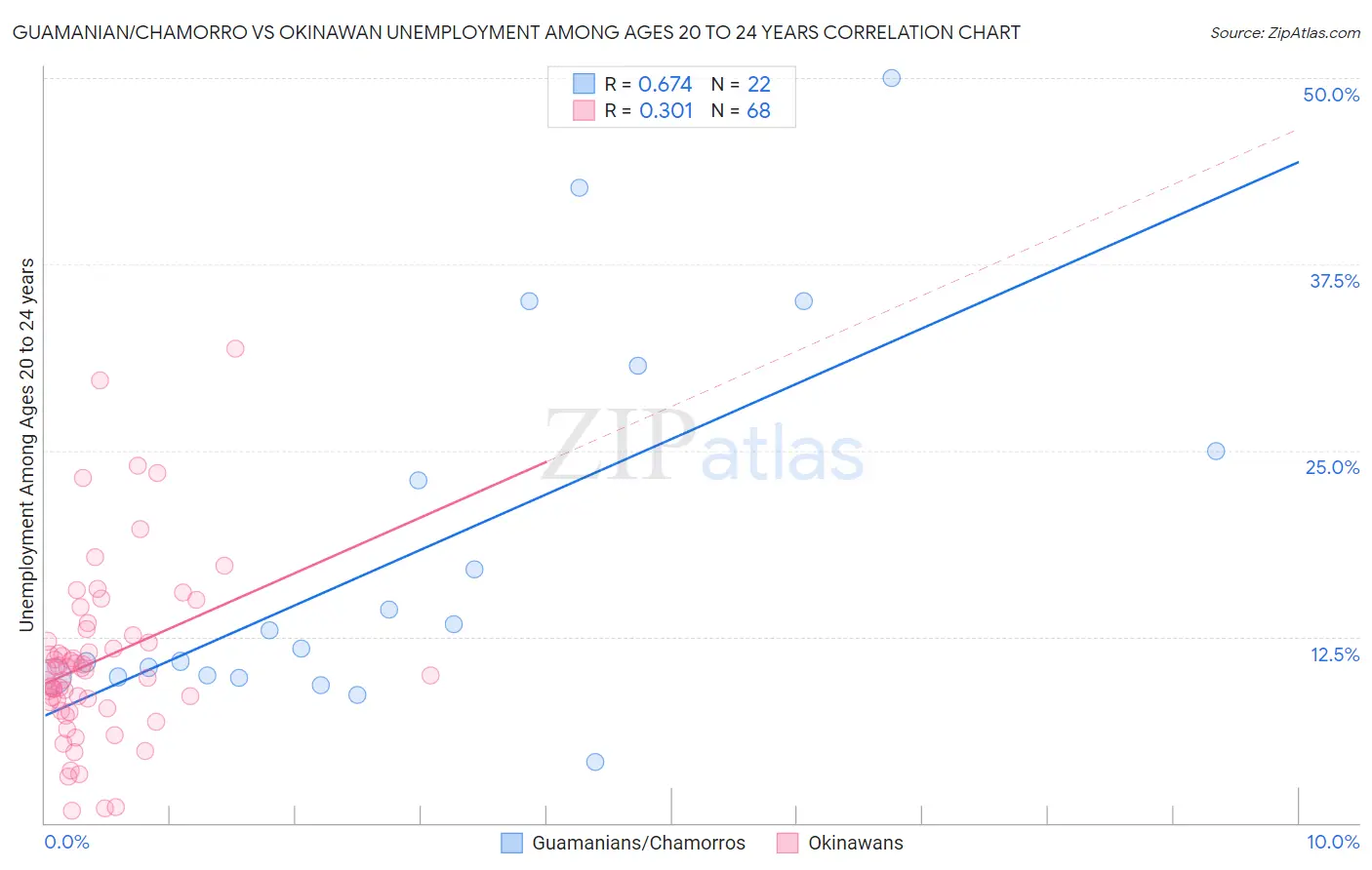 Guamanian/Chamorro vs Okinawan Unemployment Among Ages 20 to 24 years